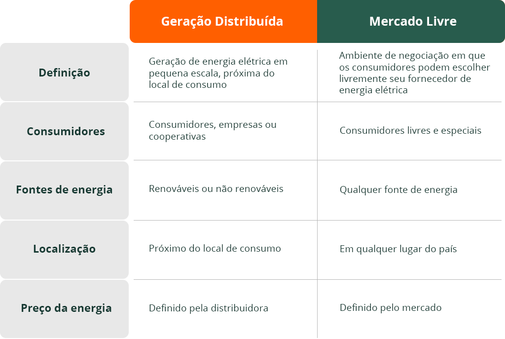 Tabela GD x Mercado Livre de energia para geração própria no mercado livre de energia