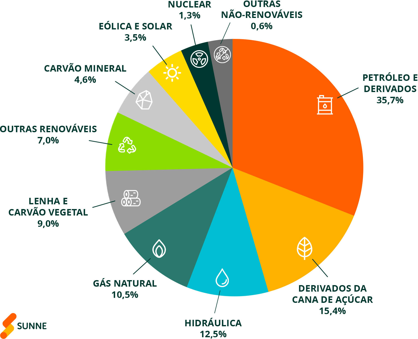 Gráfico com dados sobre a matriz energética para Matriz energética brasileira: o que é isso?