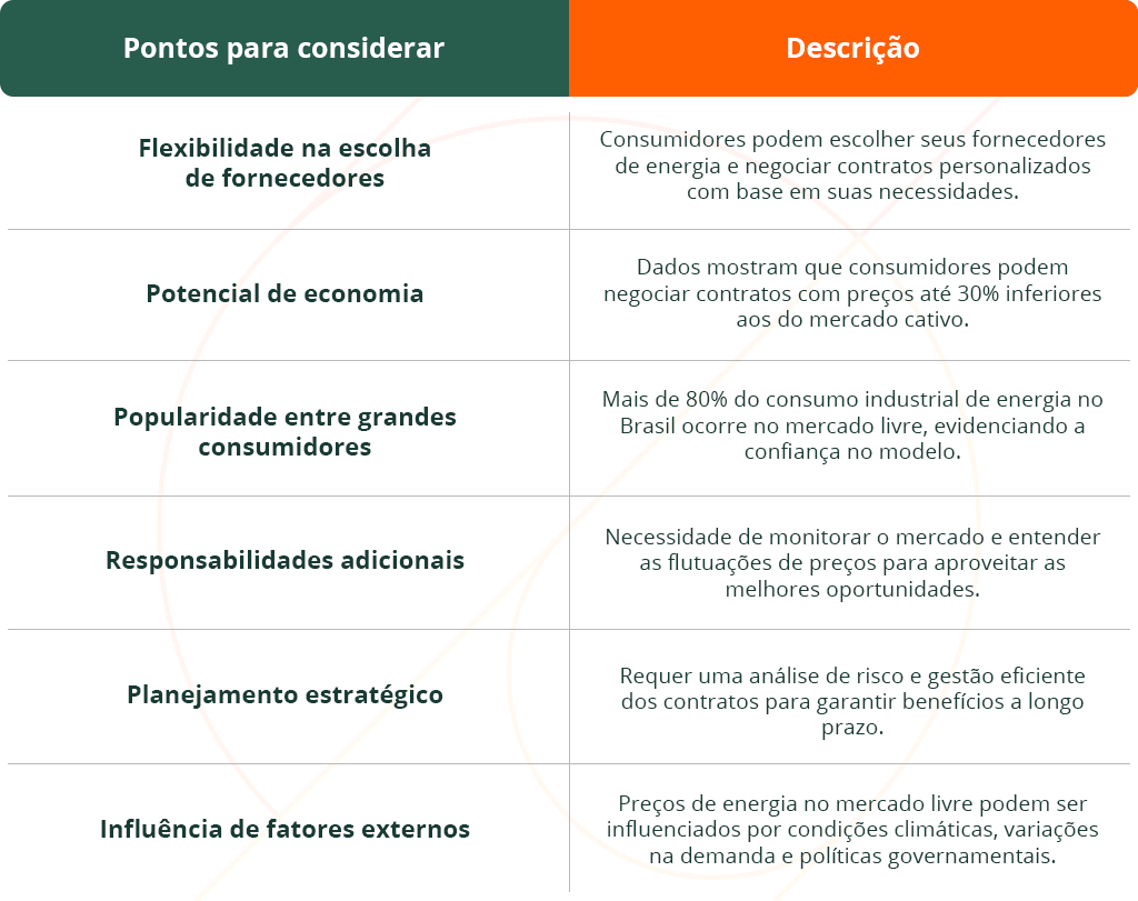 Tabela sobre quais as desvantagens do Mercado Livre de energia?